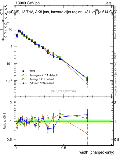 Plot of j.width.c in 13000 GeV pp collisions