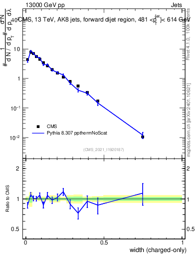 Plot of j.width.c in 13000 GeV pp collisions