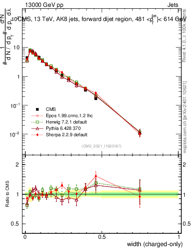 Plot of j.width.c in 13000 GeV pp collisions