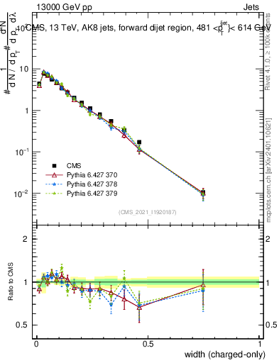 Plot of j.width.c in 13000 GeV pp collisions