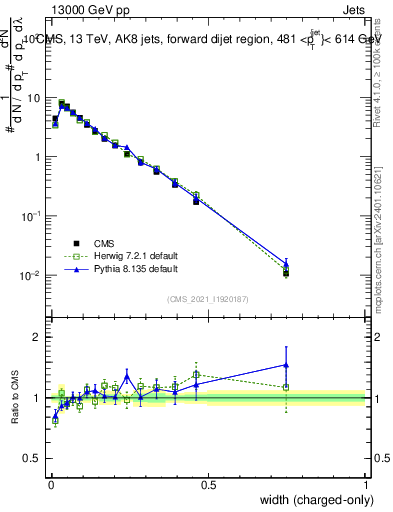 Plot of j.width.c in 13000 GeV pp collisions