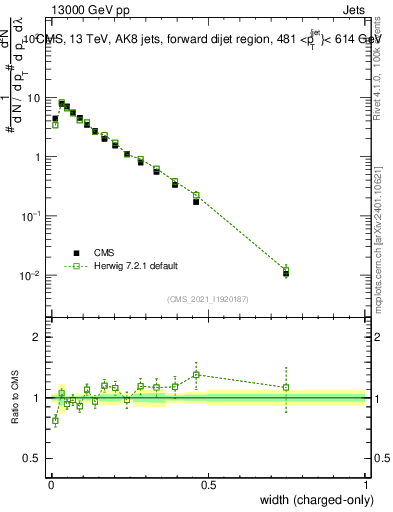 Plot of j.width.c in 13000 GeV pp collisions
