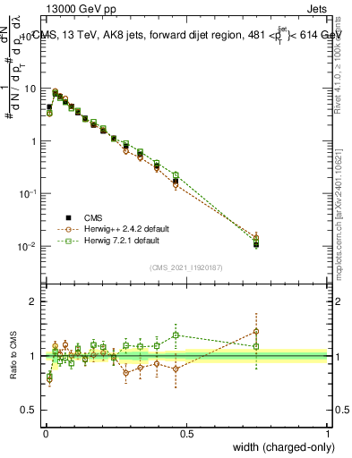 Plot of j.width.c in 13000 GeV pp collisions