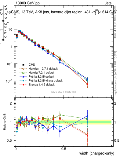 Plot of j.width.c in 13000 GeV pp collisions