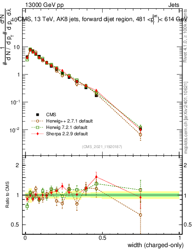 Plot of j.width.c in 13000 GeV pp collisions