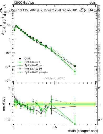 Plot of j.width.c in 13000 GeV pp collisions