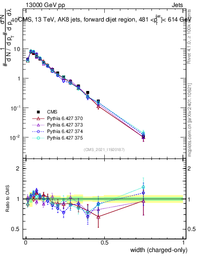Plot of j.width.c in 13000 GeV pp collisions