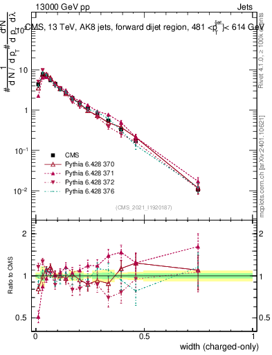 Plot of j.width.c in 13000 GeV pp collisions