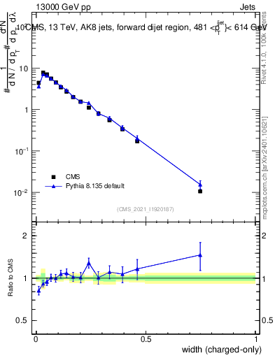 Plot of j.width.c in 13000 GeV pp collisions