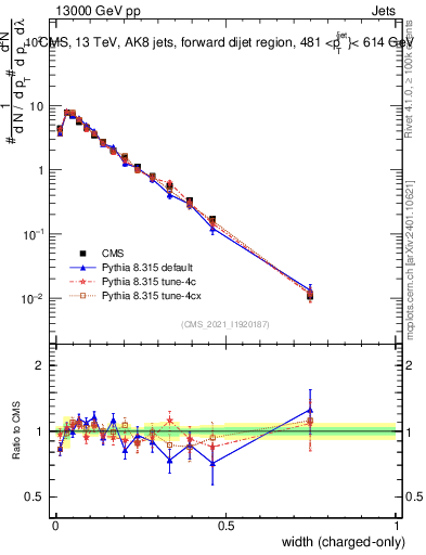 Plot of j.width.c in 13000 GeV pp collisions