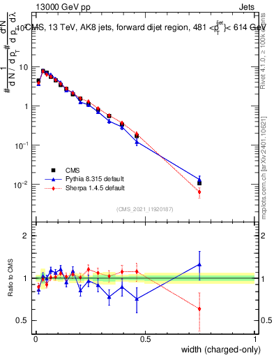 Plot of j.width.c in 13000 GeV pp collisions