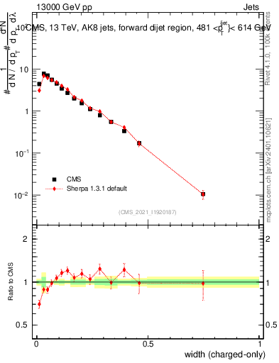 Plot of j.width.c in 13000 GeV pp collisions