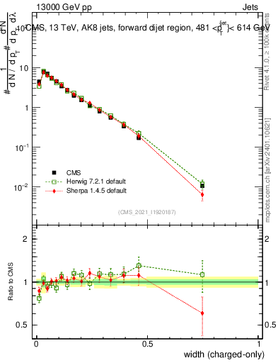 Plot of j.width.c in 13000 GeV pp collisions