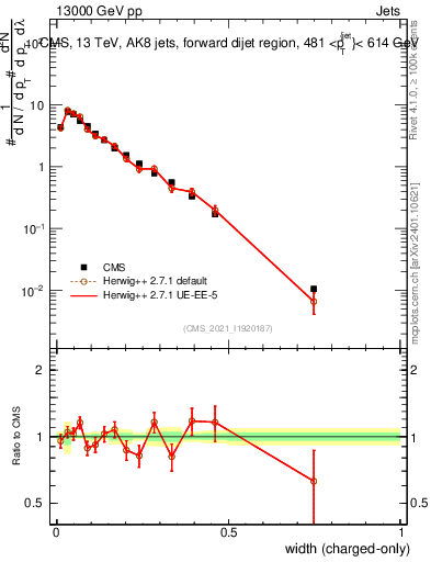 Plot of j.width.c in 13000 GeV pp collisions