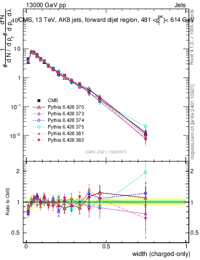 Plot of j.width.c in 13000 GeV pp collisions