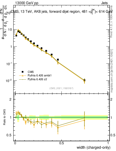 Plot of j.width.c in 13000 GeV pp collisions