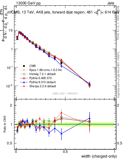 Plot of j.width.c in 13000 GeV pp collisions