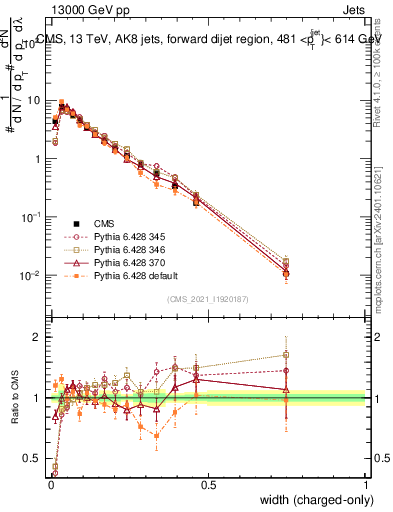 Plot of j.width.c in 13000 GeV pp collisions