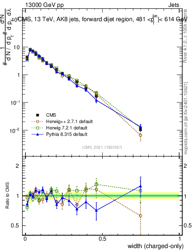 Plot of j.width.c in 13000 GeV pp collisions