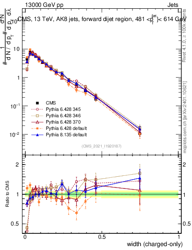 Plot of j.width.c in 13000 GeV pp collisions