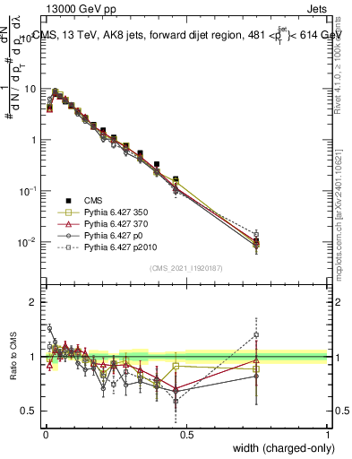 Plot of j.width.c in 13000 GeV pp collisions