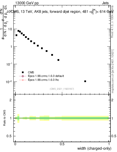 Plot of j.width.c in 13000 GeV pp collisions