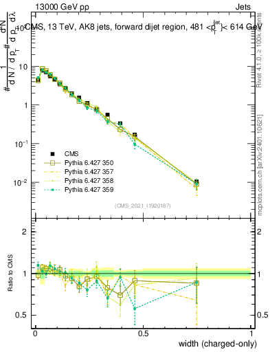 Plot of j.width.c in 13000 GeV pp collisions