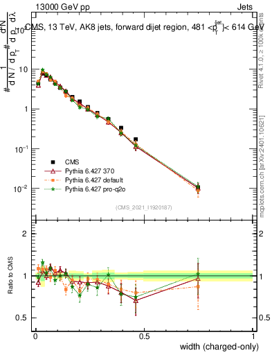 Plot of j.width.c in 13000 GeV pp collisions