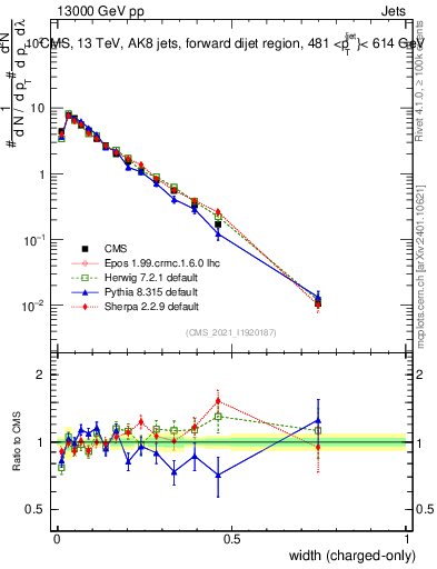 Plot of j.width.c in 13000 GeV pp collisions