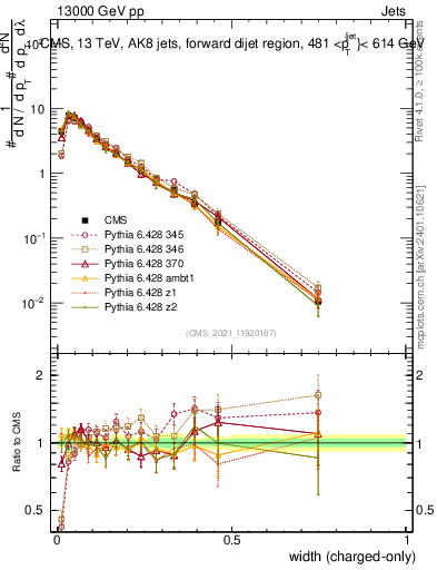 Plot of j.width.c in 13000 GeV pp collisions
