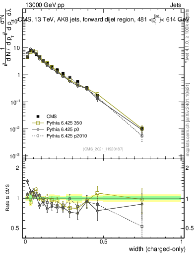Plot of j.width.c in 13000 GeV pp collisions