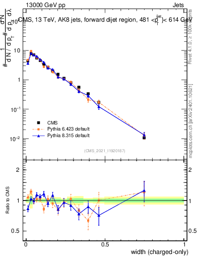 Plot of j.width.c in 13000 GeV pp collisions