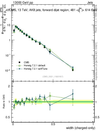 Plot of j.width.c in 13000 GeV pp collisions