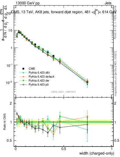 Plot of j.width.c in 13000 GeV pp collisions