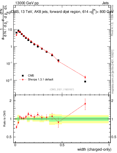 Plot of j.width.c in 13000 GeV pp collisions