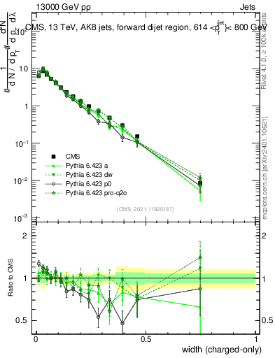Plot of j.width.c in 13000 GeV pp collisions