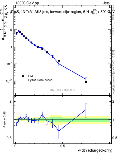 Plot of j.width.c in 13000 GeV pp collisions