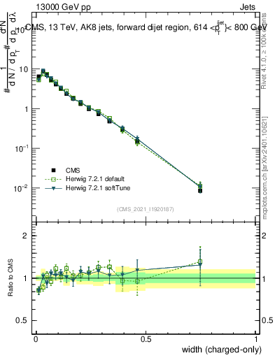 Plot of j.width.c in 13000 GeV pp collisions