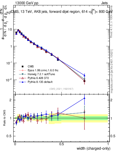 Plot of j.width.c in 13000 GeV pp collisions