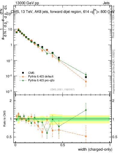 Plot of j.width.c in 13000 GeV pp collisions