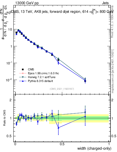 Plot of j.width.c in 13000 GeV pp collisions