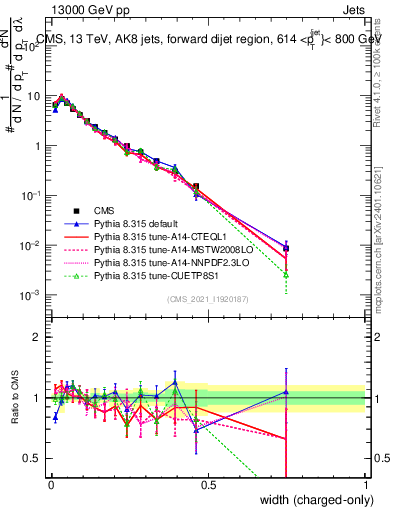 Plot of j.width.c in 13000 GeV pp collisions