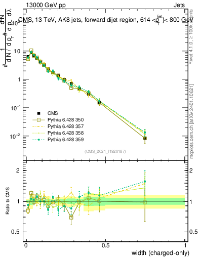 Plot of j.width.c in 13000 GeV pp collisions