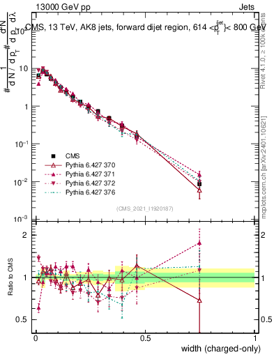 Plot of j.width.c in 13000 GeV pp collisions