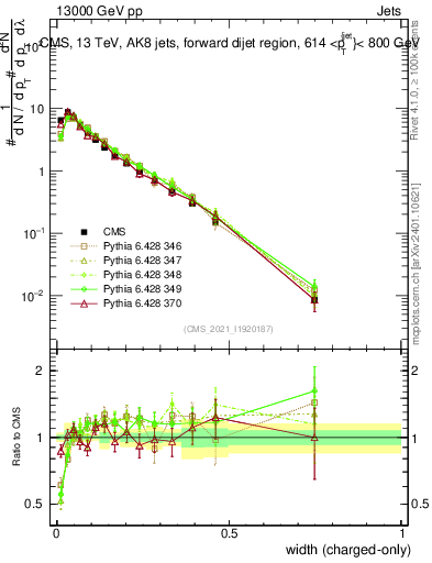 Plot of j.width.c in 13000 GeV pp collisions