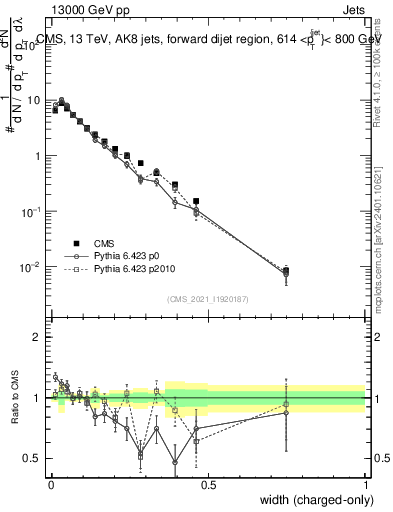 Plot of j.width.c in 13000 GeV pp collisions