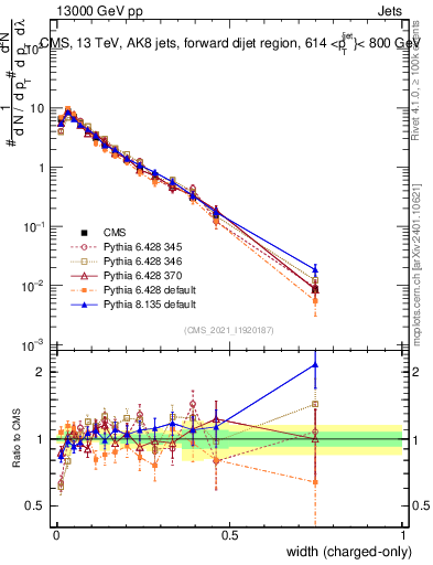 Plot of j.width.c in 13000 GeV pp collisions