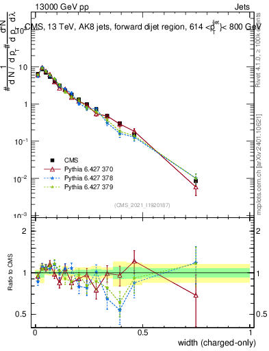 Plot of j.width.c in 13000 GeV pp collisions