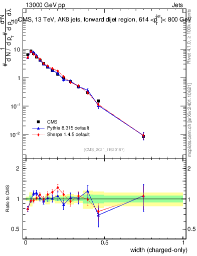 Plot of j.width.c in 13000 GeV pp collisions