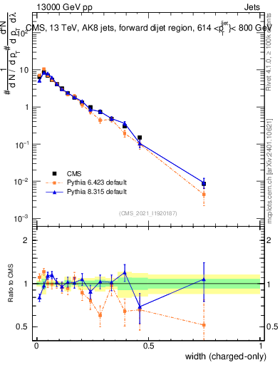 Plot of j.width.c in 13000 GeV pp collisions